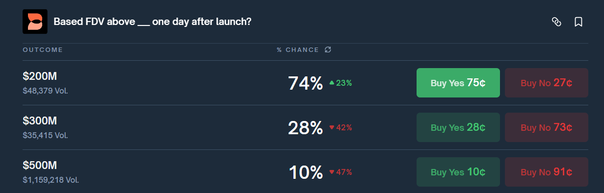 polymarket prices 200m fdv as the most likely outcome