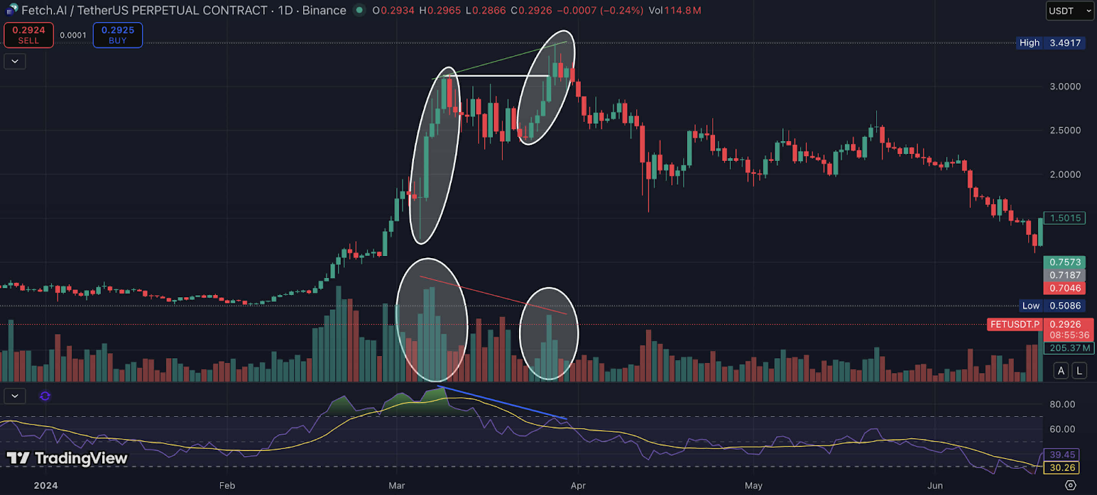 price breaks above resistance but volume fails to expand signaling weak demand and a high risk of a bull trap