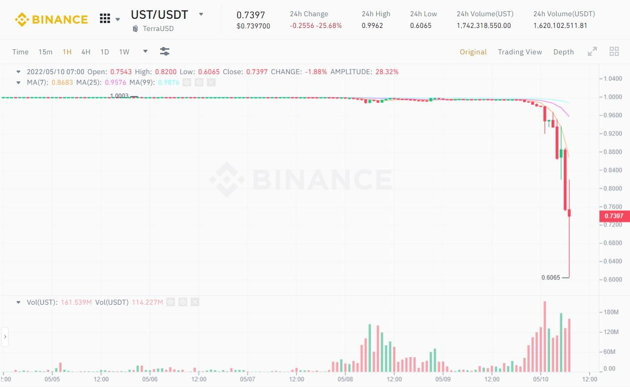 price collapse of ust during the terra crisis in 2022
