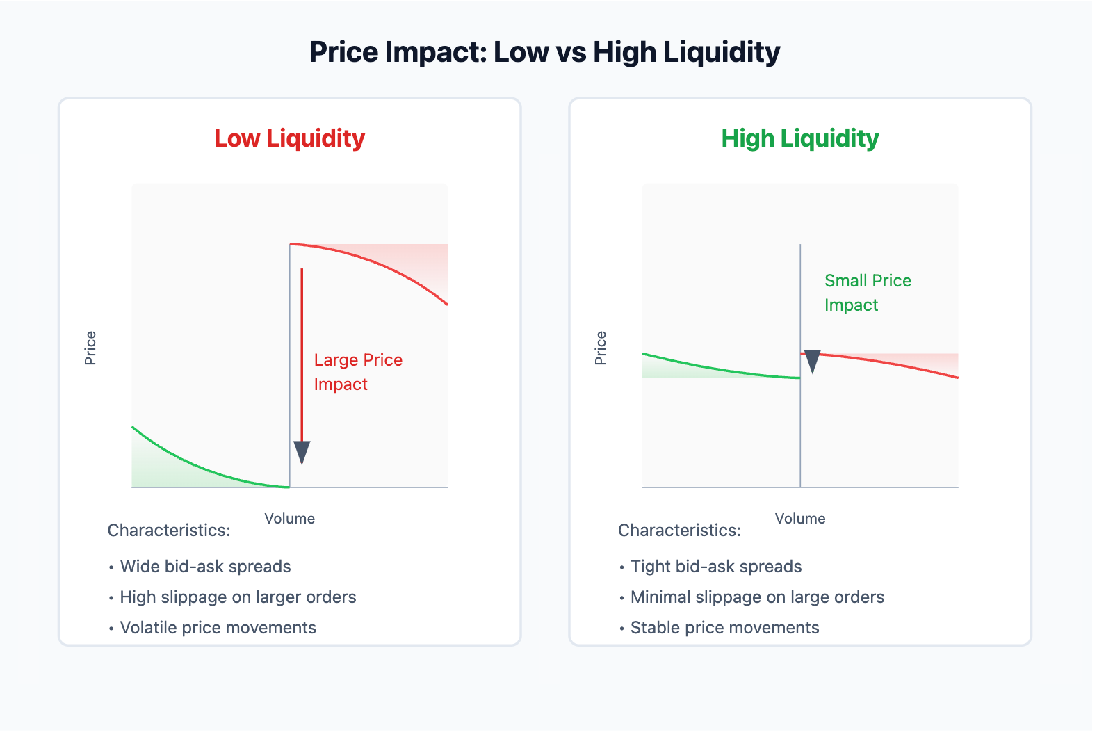 price impact comparison between low and high liquidity