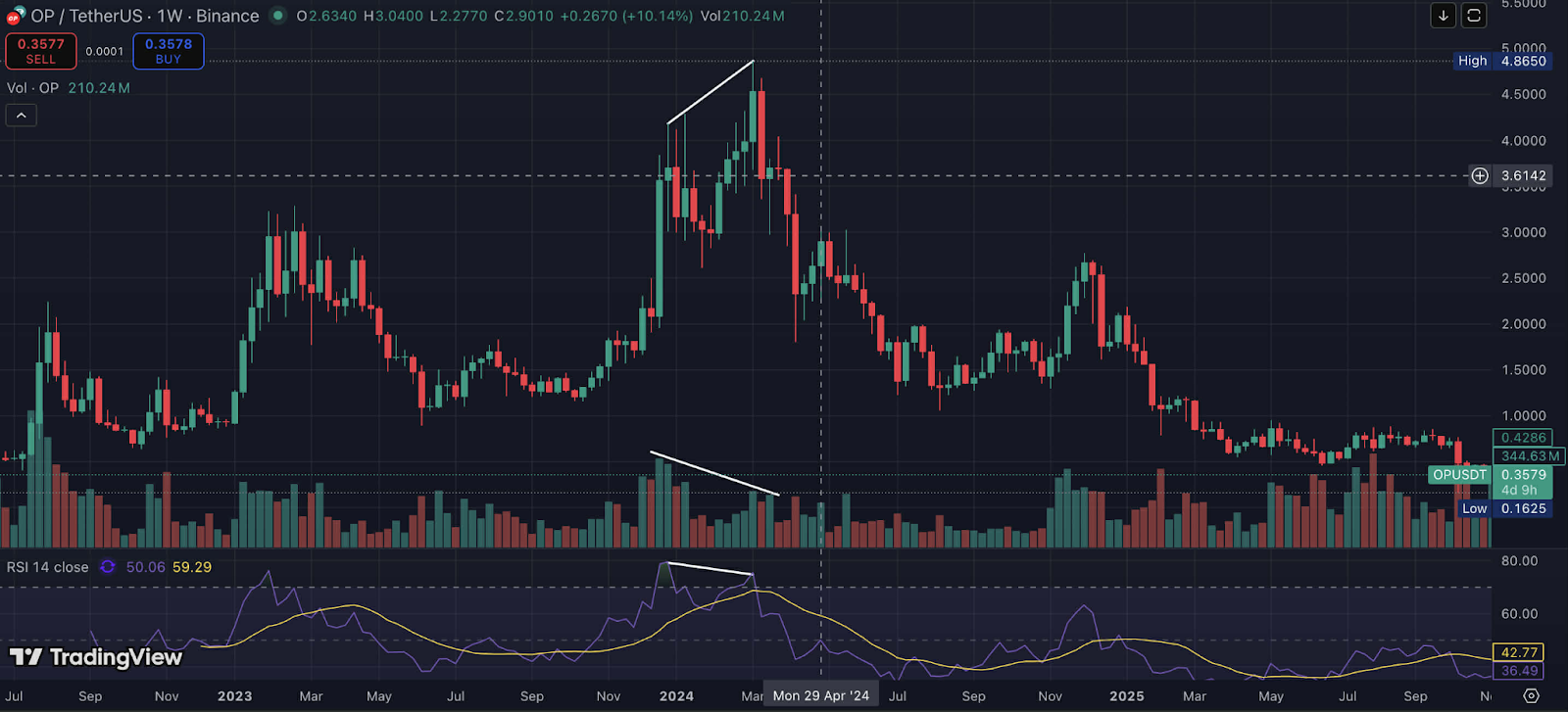 price makes a higher high while rsi forms a lower high revealing weakening momentum before a major reversal