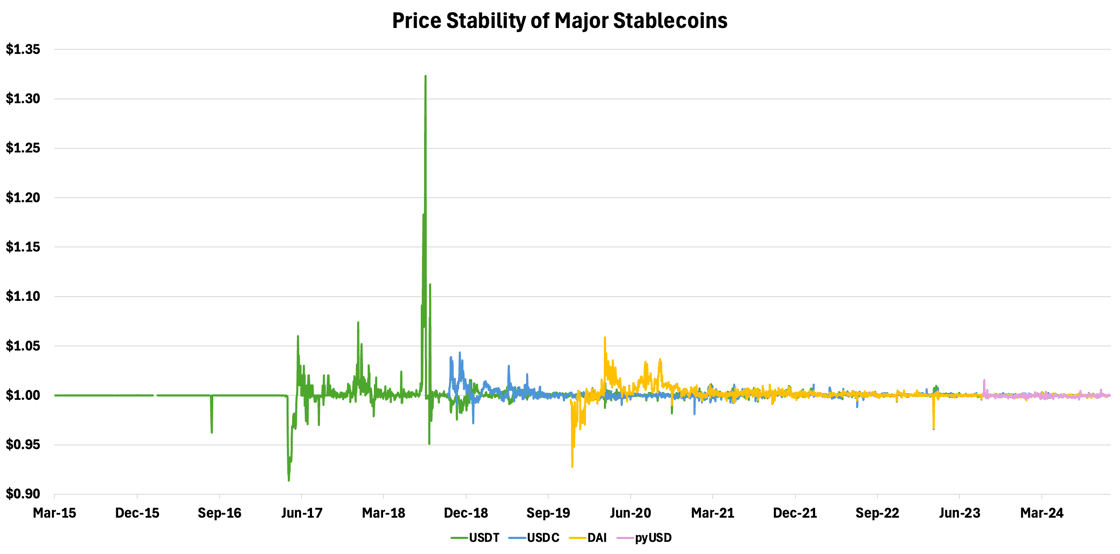 price stability of major stablecoins over time