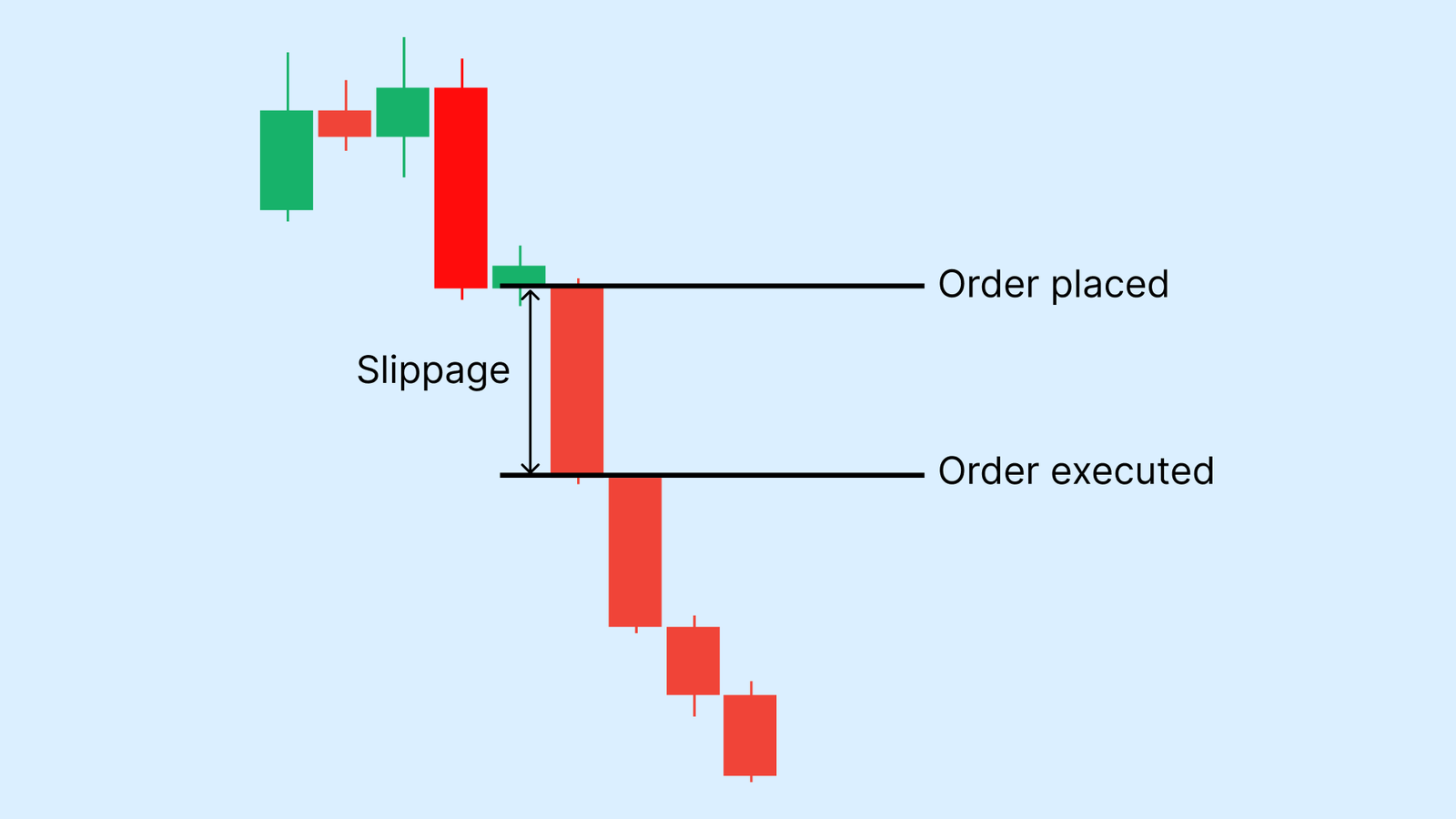 slippage illustrated by price movement during order execution
