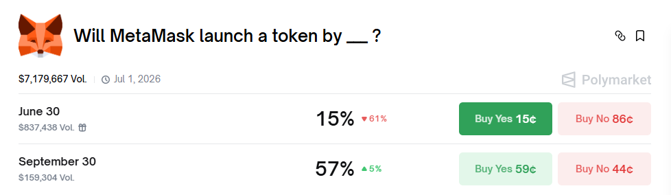 polymarket odds will metamask launch a token in 2026