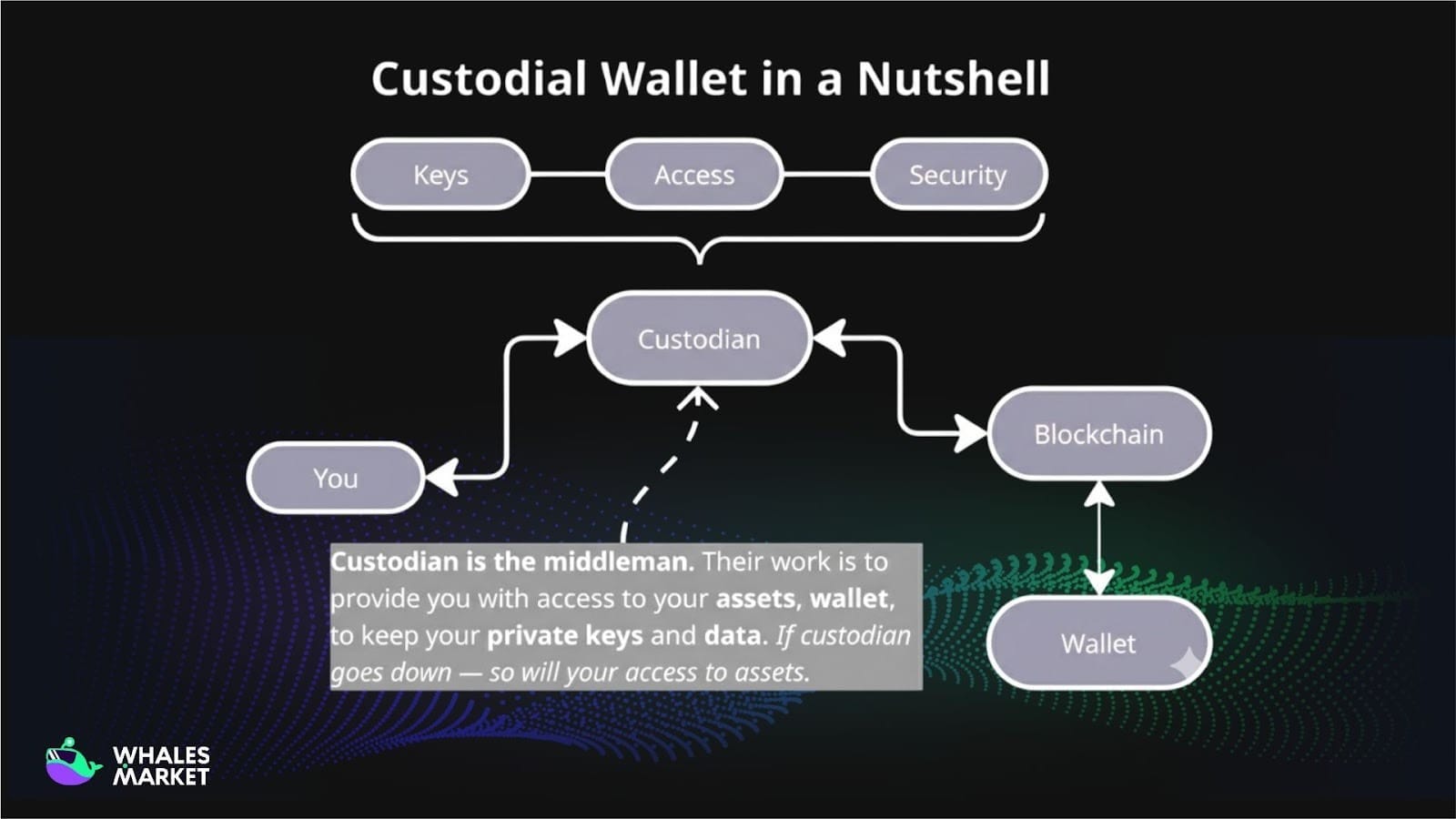 custody layer of centralized exchange