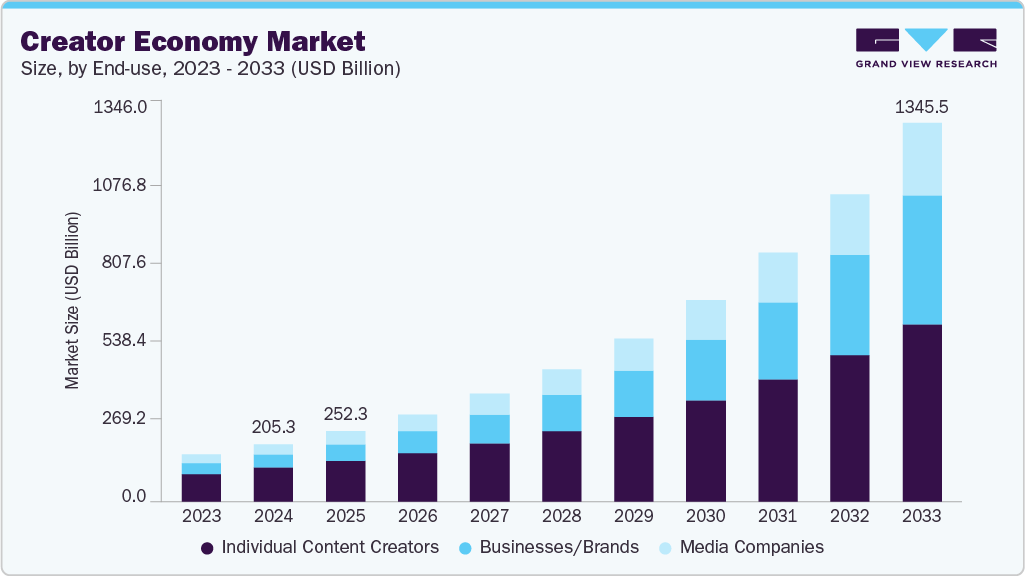 creator economy market