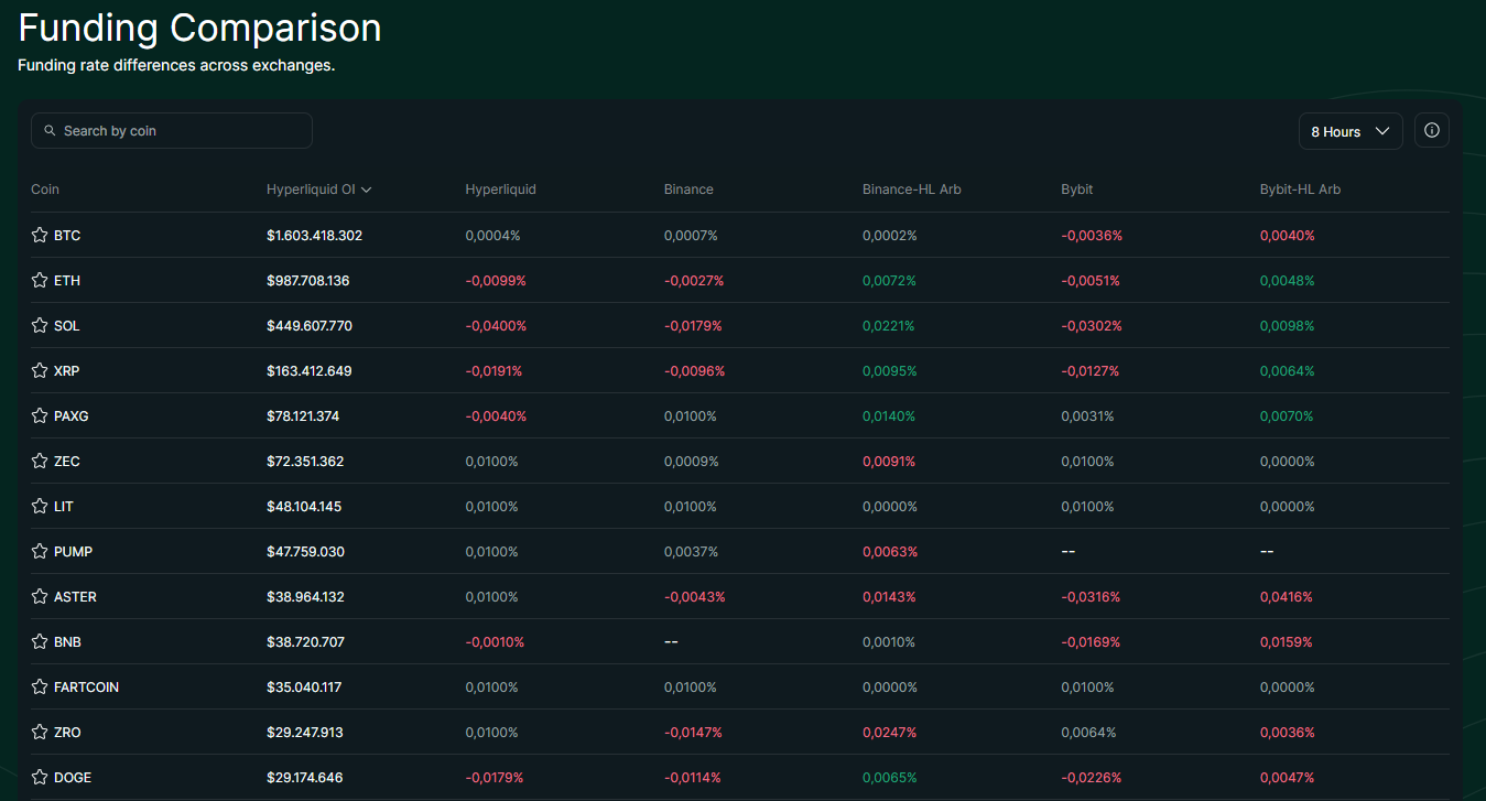 funding rate differences across exchanges perp dex