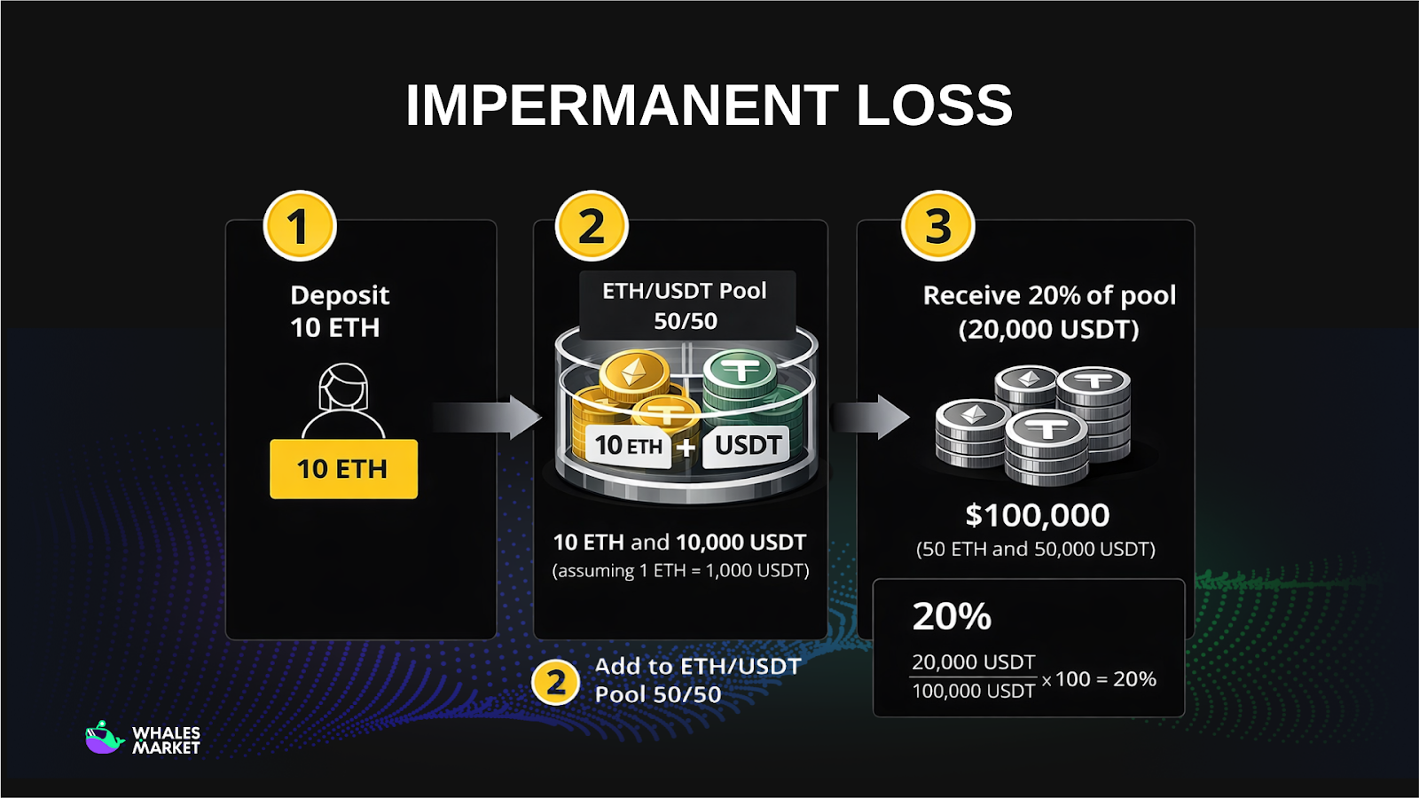how impermanent loss works