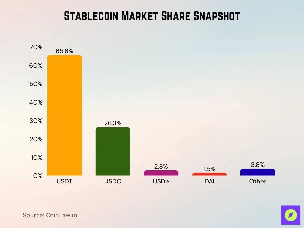 stablecoin market share snapshot