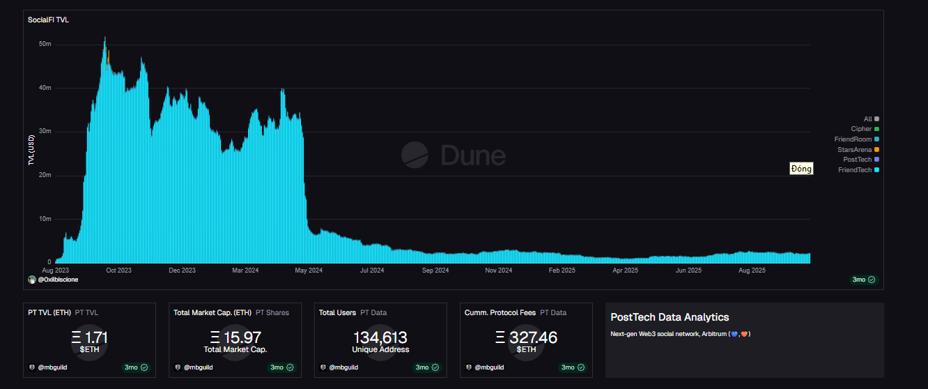 the decline of socialfi