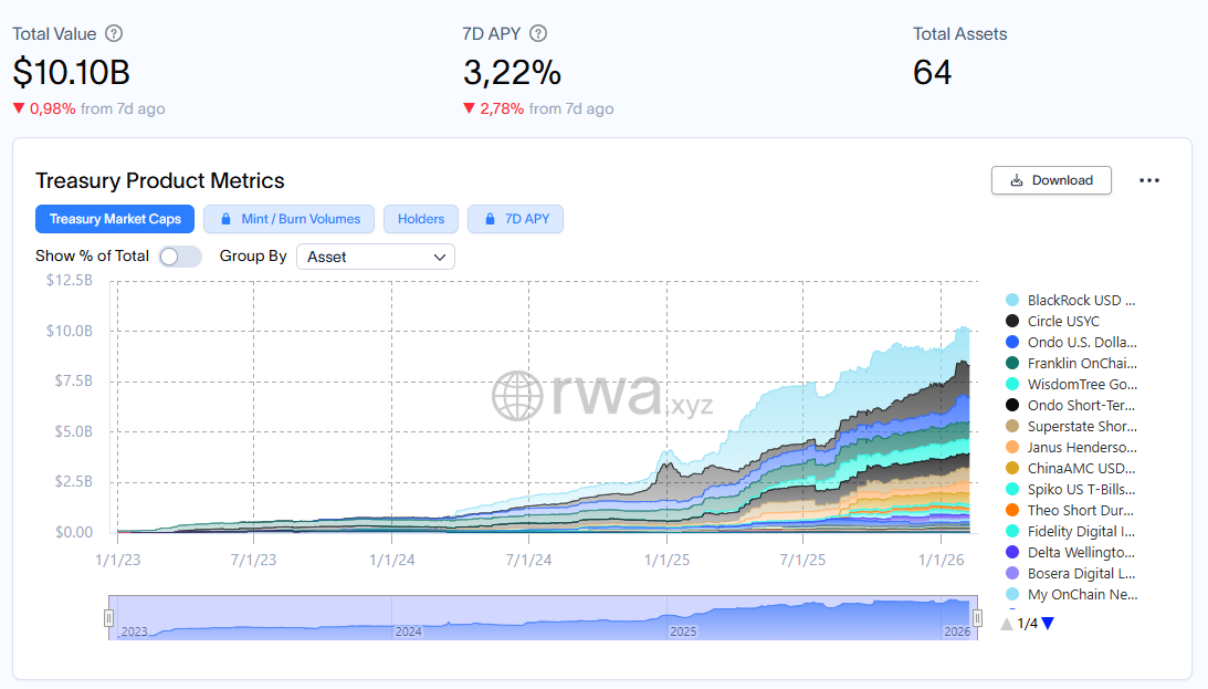 total value tokenized u.s. treasuries rwa