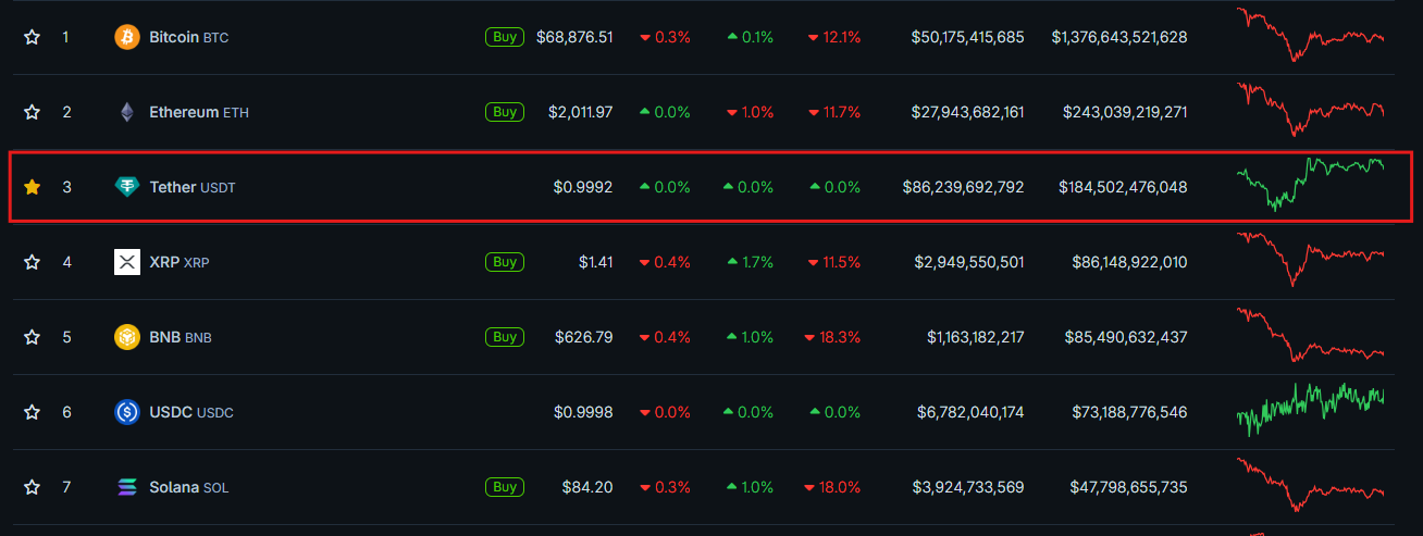 usdt ranks in the top 3 by market capitalization