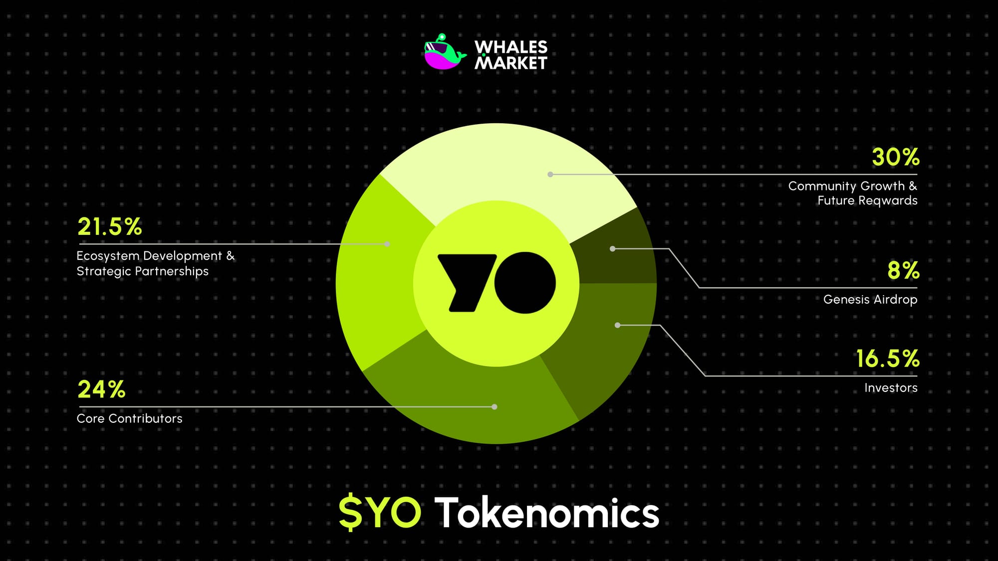 $yo tokenomics