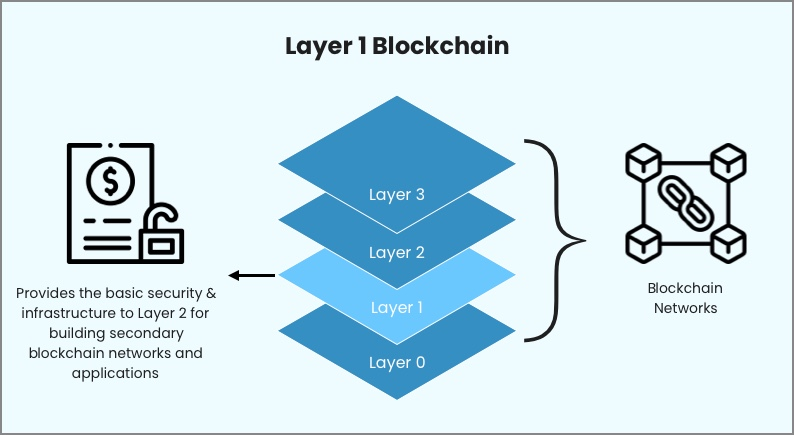 security of layer 1 blockchain