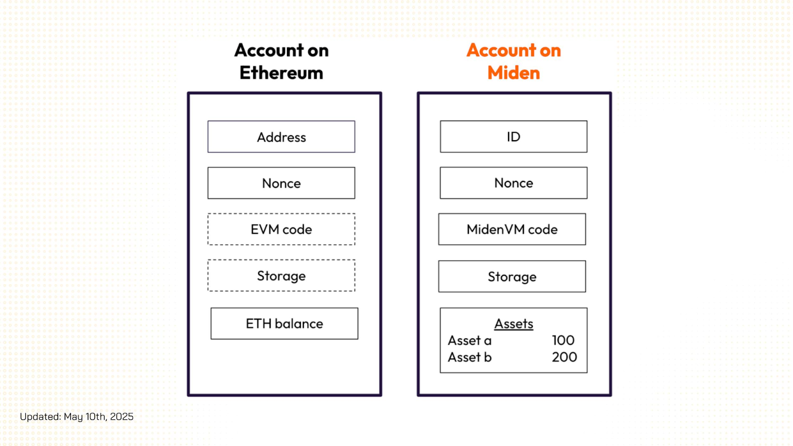 strong alignment with the modular and zk native narrative miden airdrop