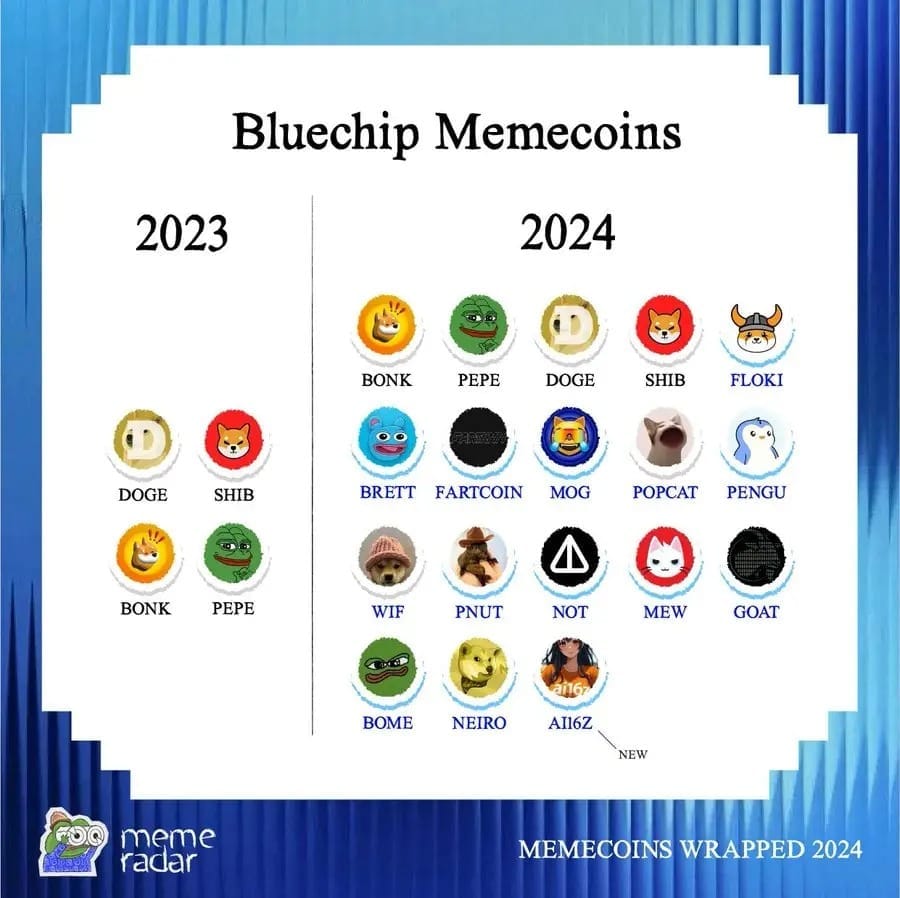 dogecoins influence on the global memecoin ecosystem