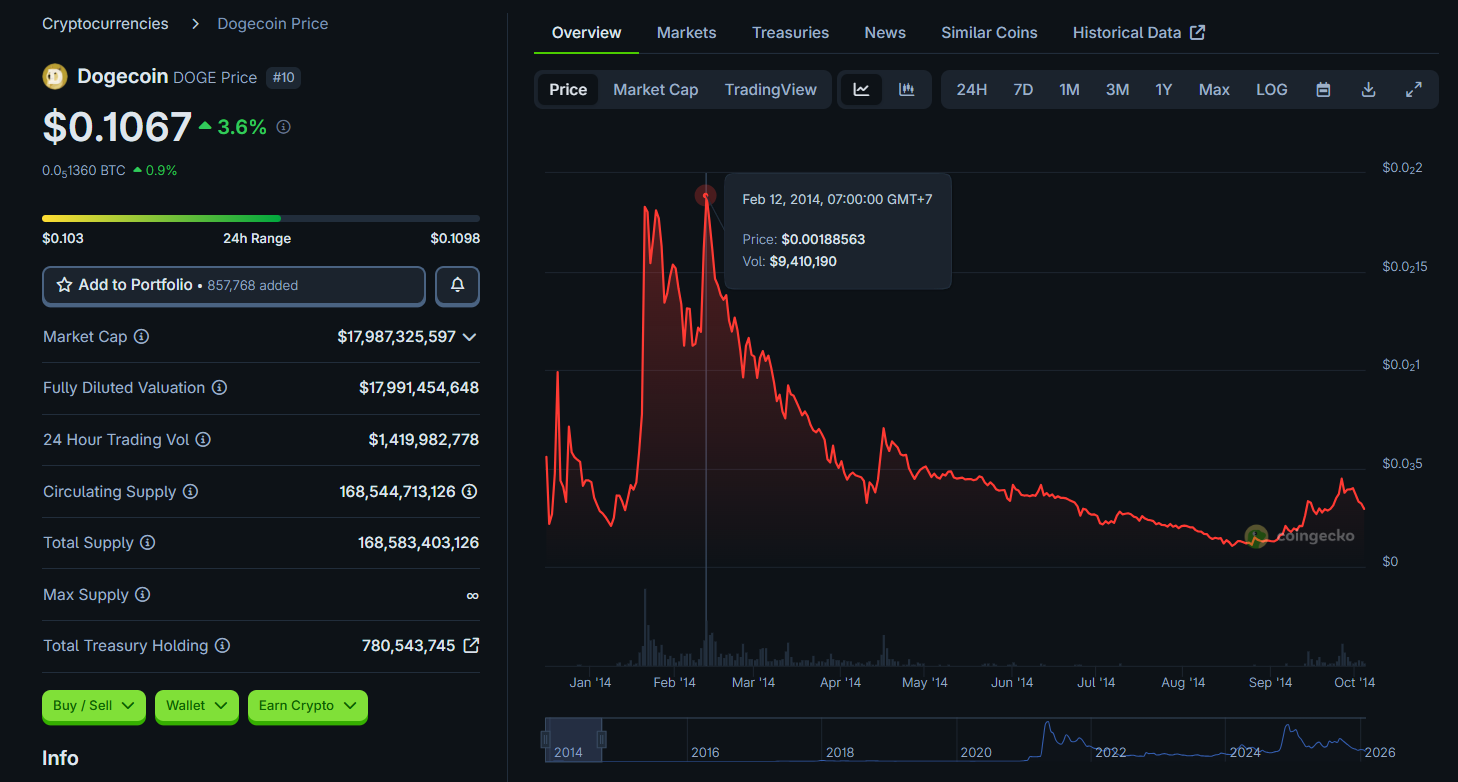 early dogecoin price movements during its foundational period