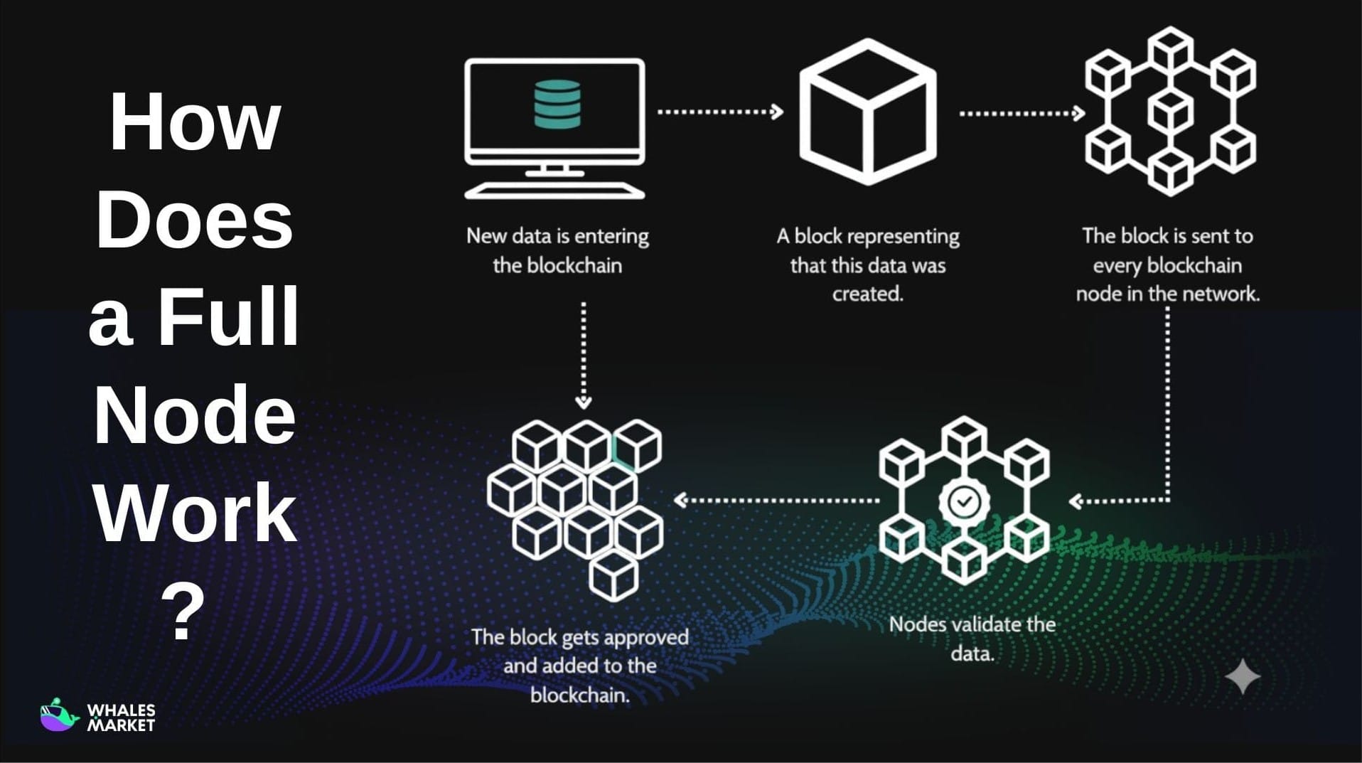 how a full node verifies transactions and blocks