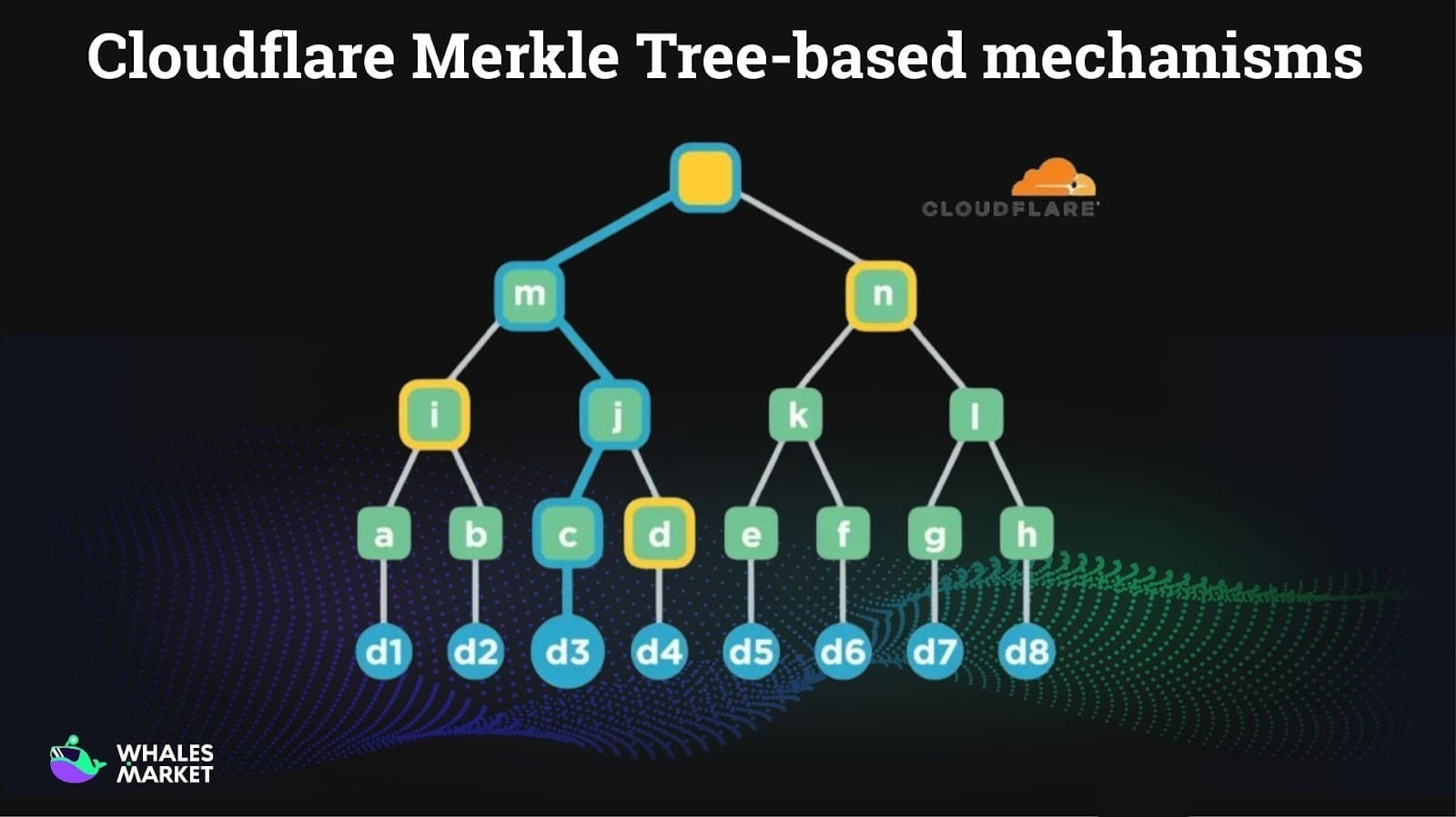 merkle trees enable efficient content integrity verification in distributed networks