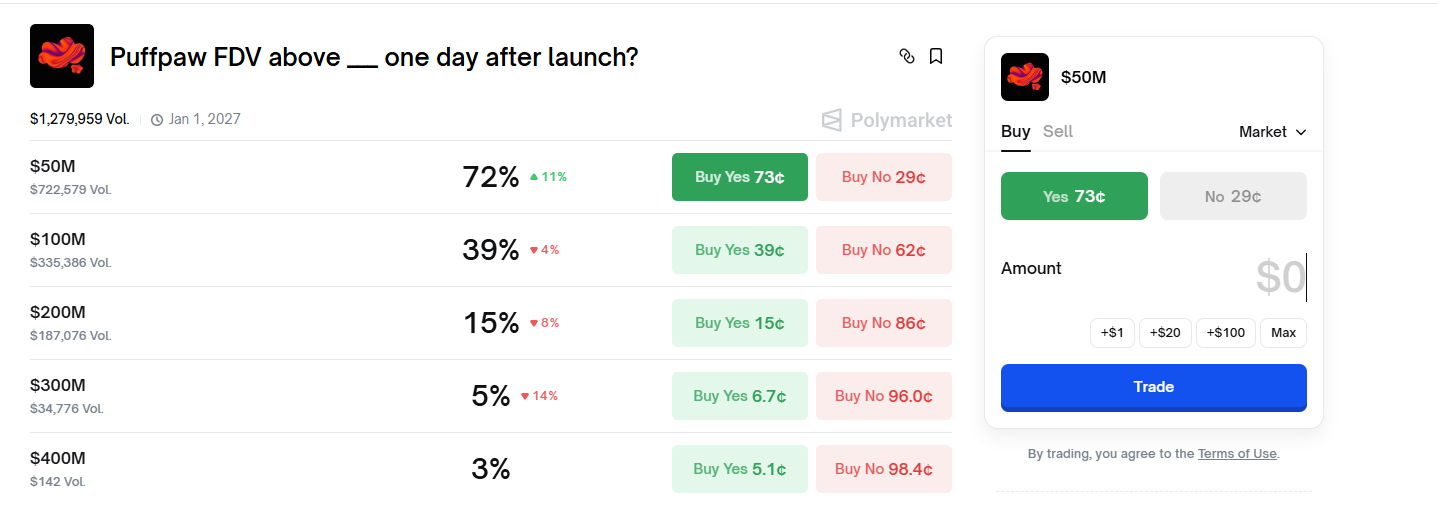 polymarket odds suggest limited probability for puffpaw reaching high fdv levels post launch
