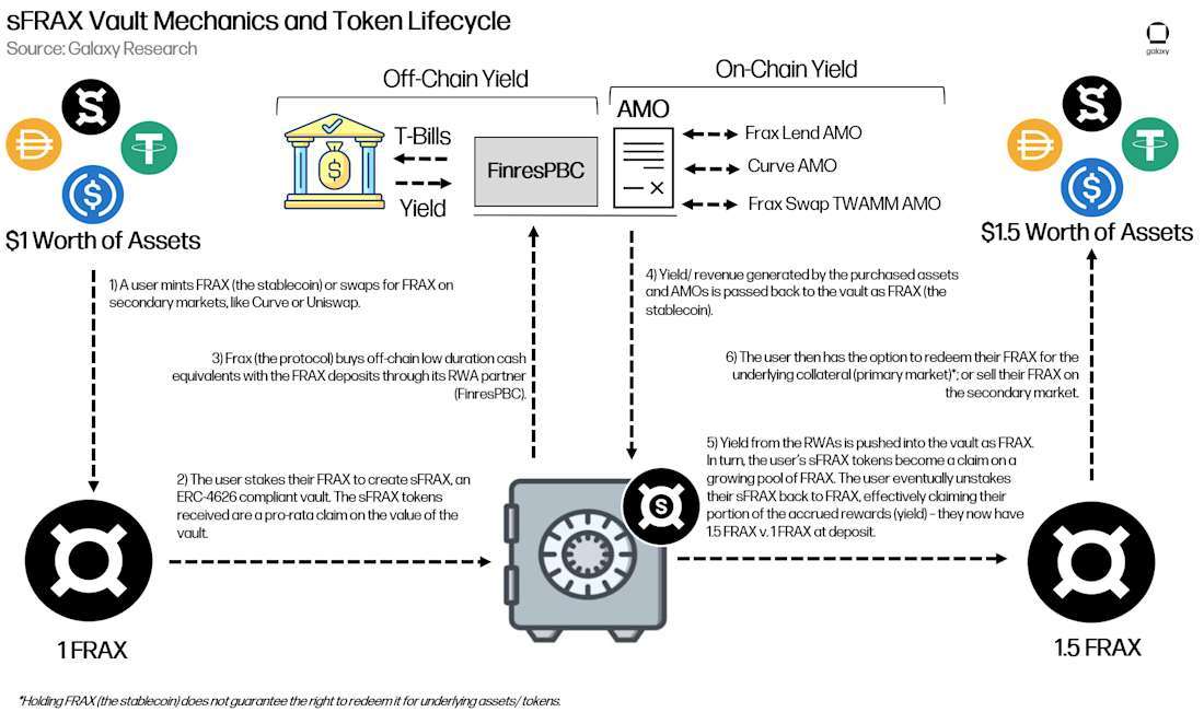sfrax vault mechanics and token lifecycle rwa