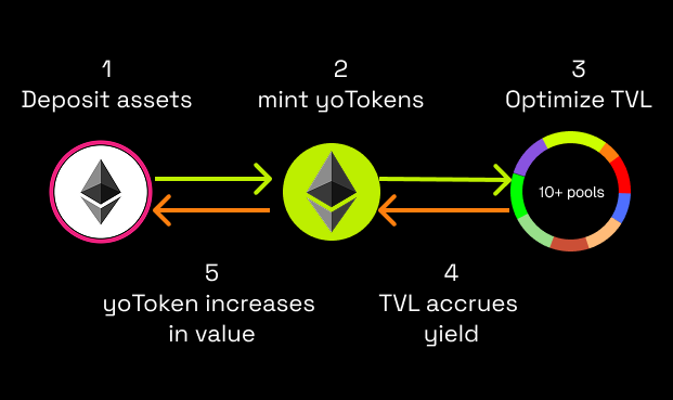 yotokens