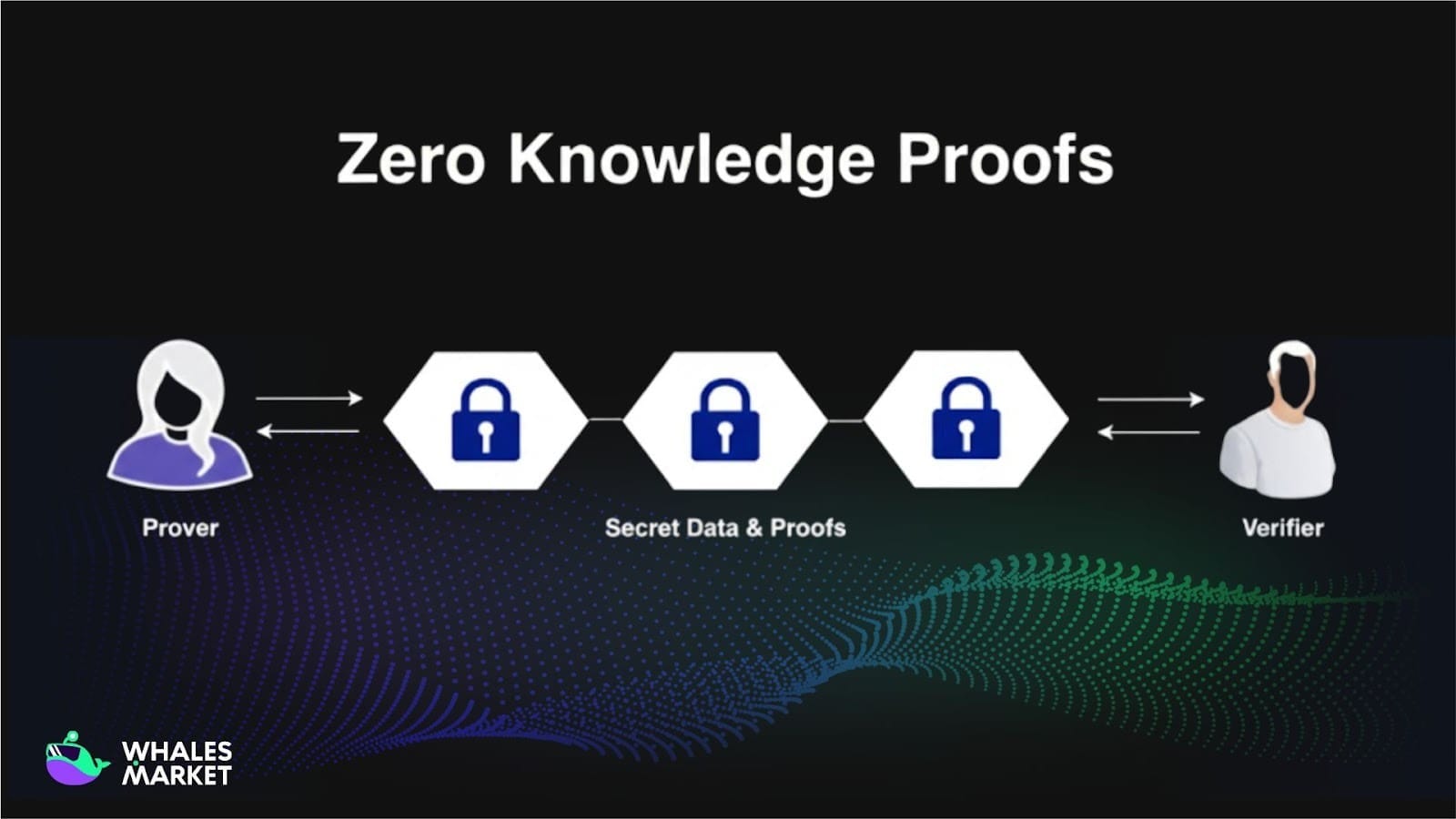 zero knowledge proofs enable validation without revealing data