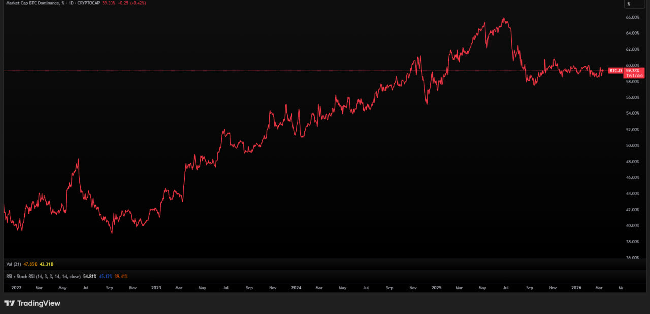btc dominance index. source: tradingview