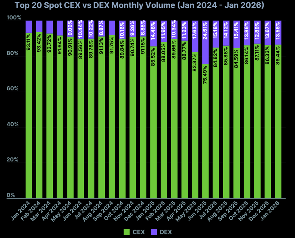 cex vs dex monthly volume. source: coingecko report