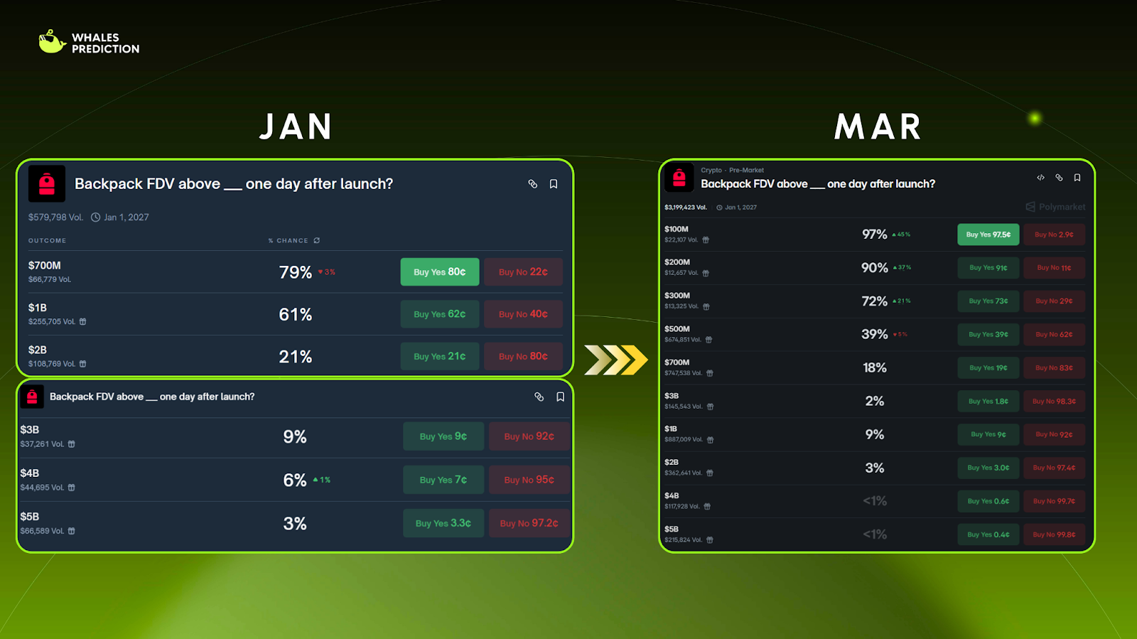 the change in backpack fdv odds after two months