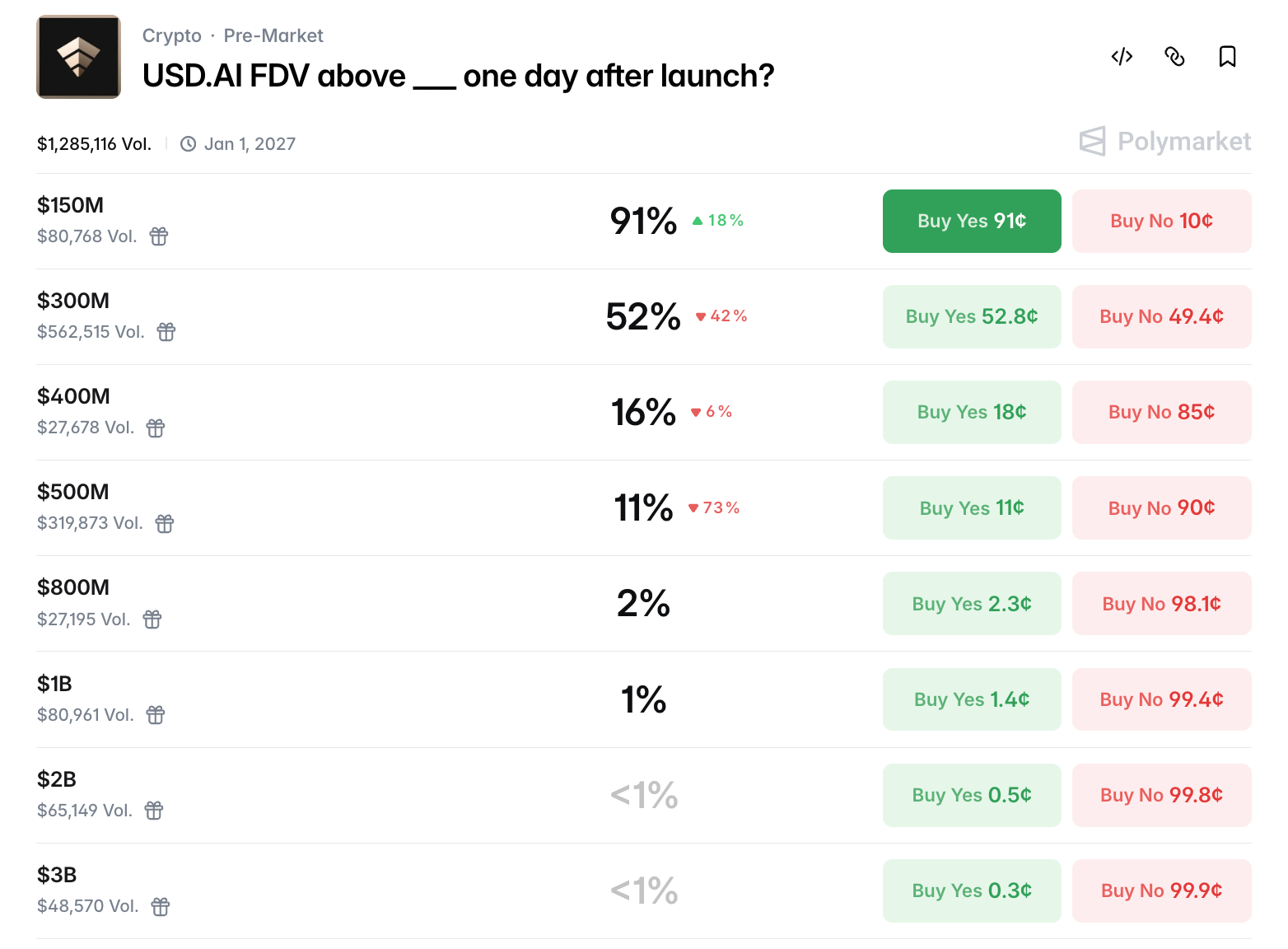 usd ai fdv prediction on polymarket