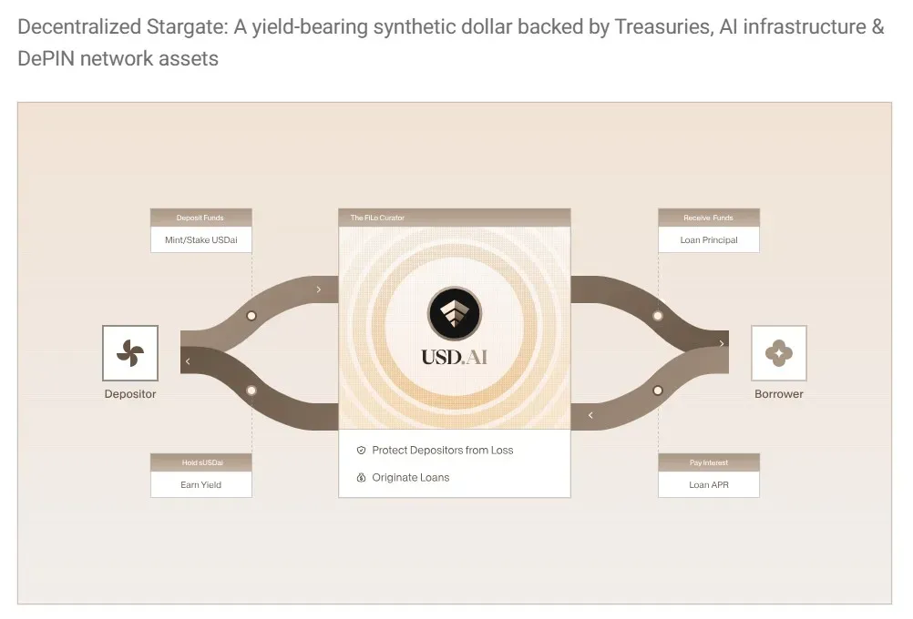 how usd ai protocol works