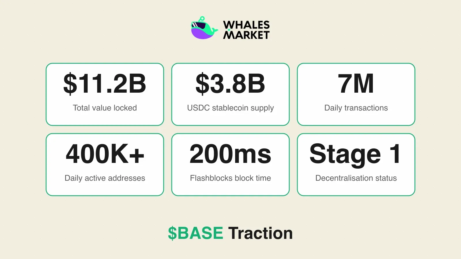$BASE traction