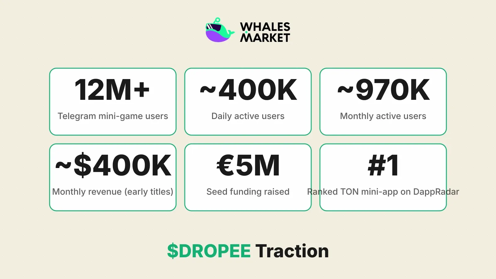 $DROPEE traction