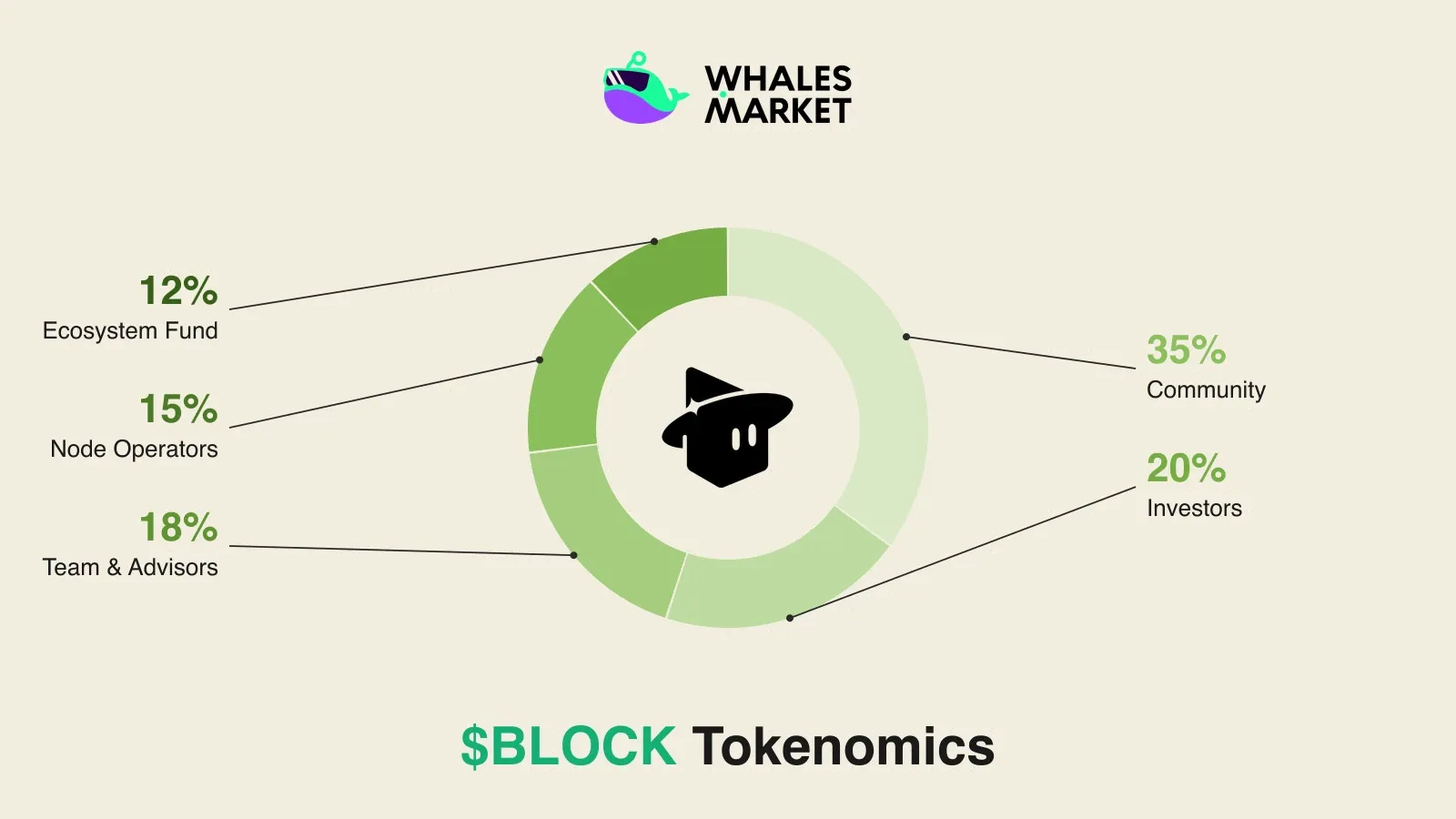 $BLOCK tokenomics