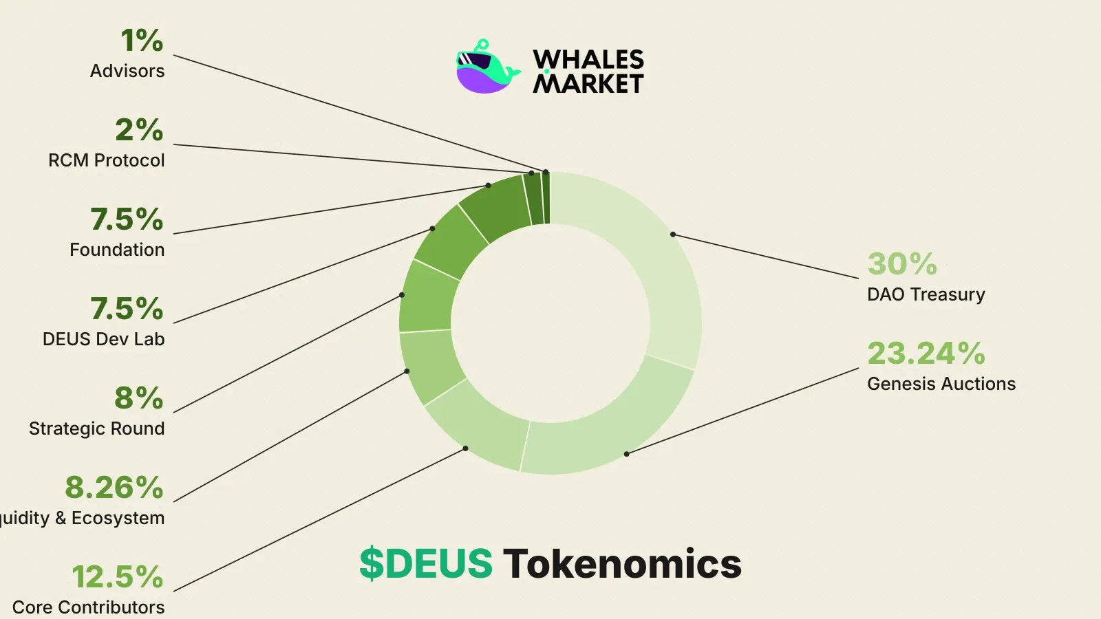 $DEUS tokenomics