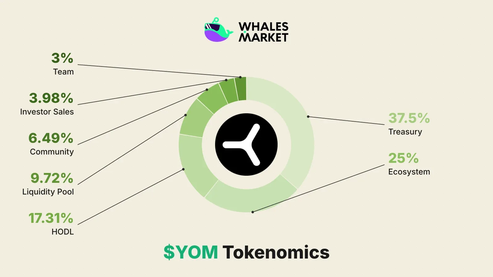 $YOM tokenomics