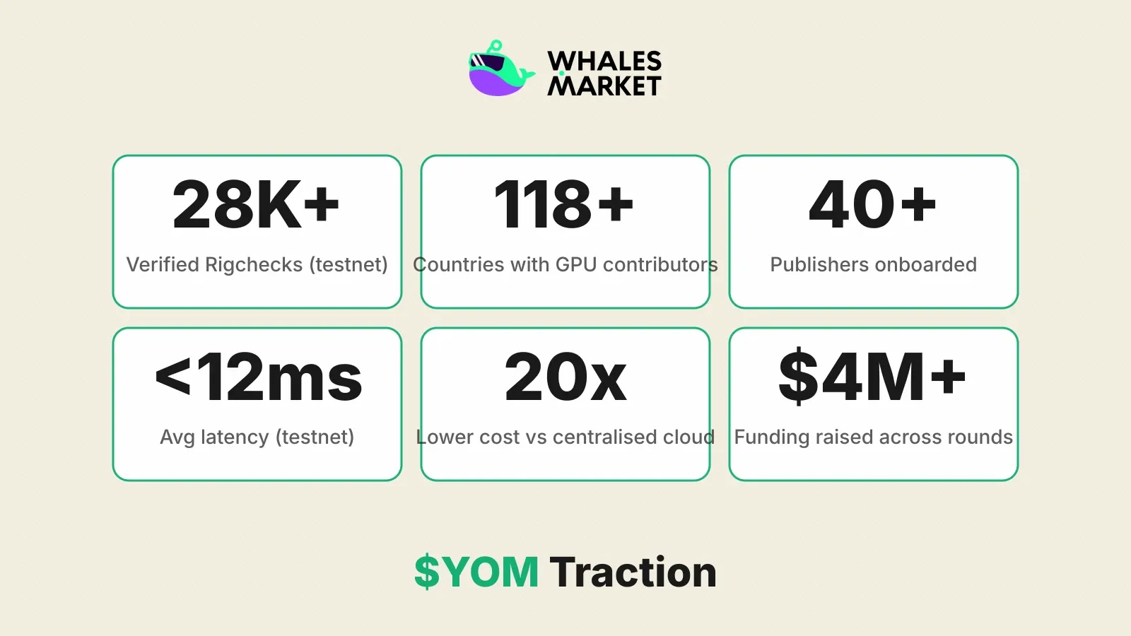 $YOM traction