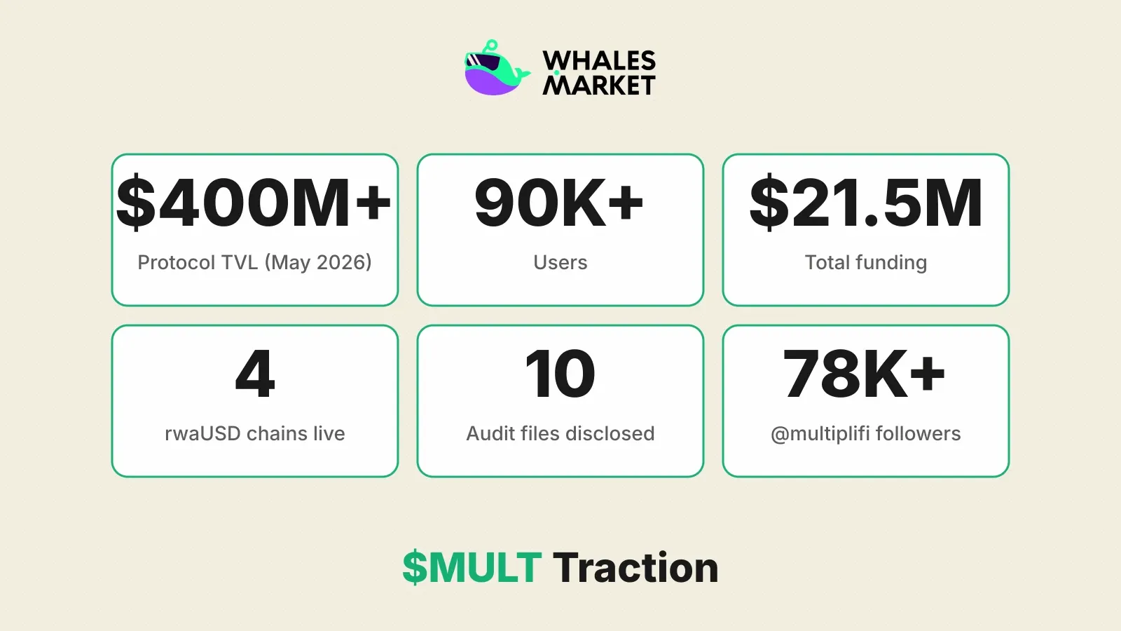 $MULT traction