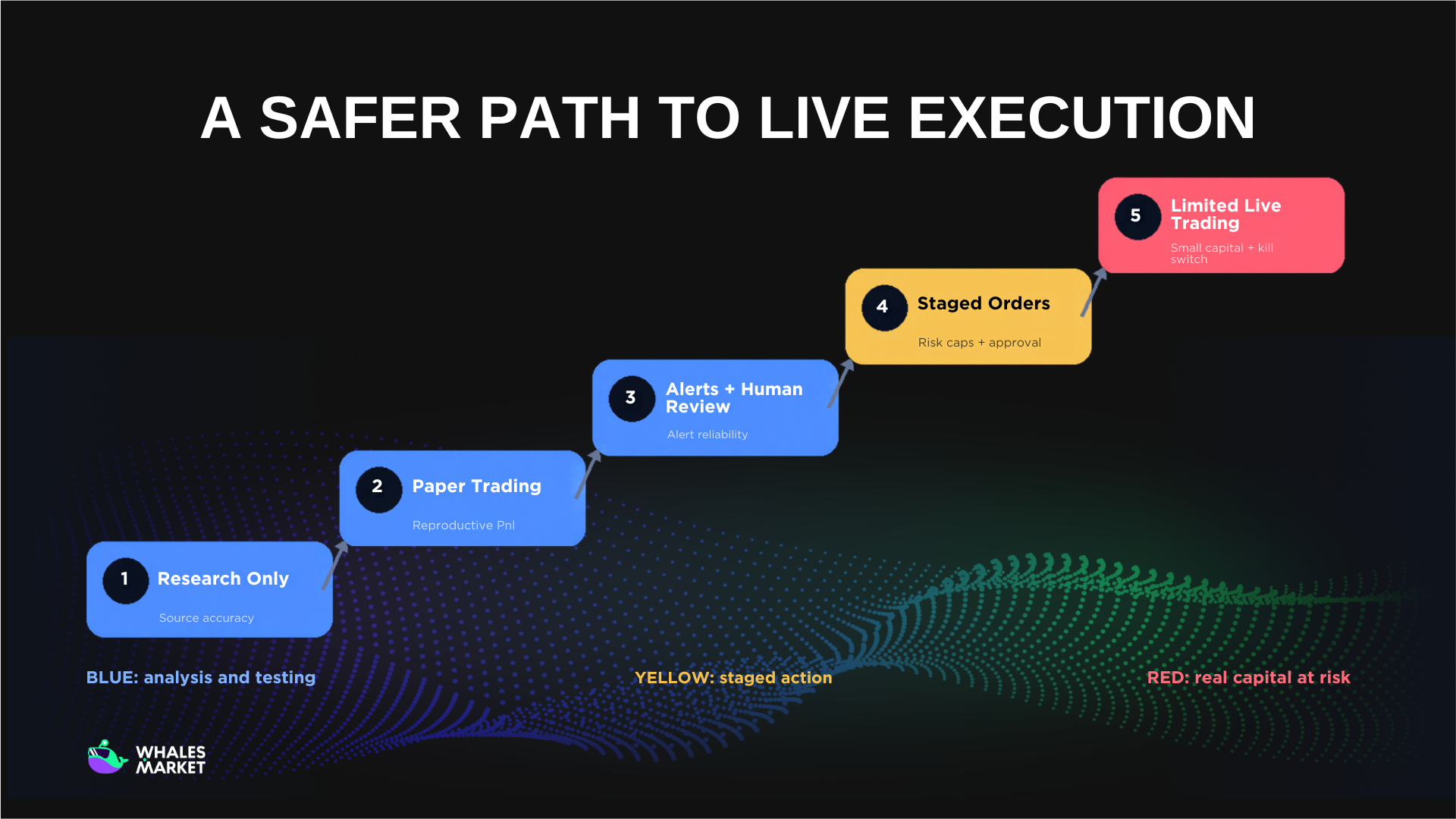 Access should expand only after the Bot proves reliability at each lower-risk stage.