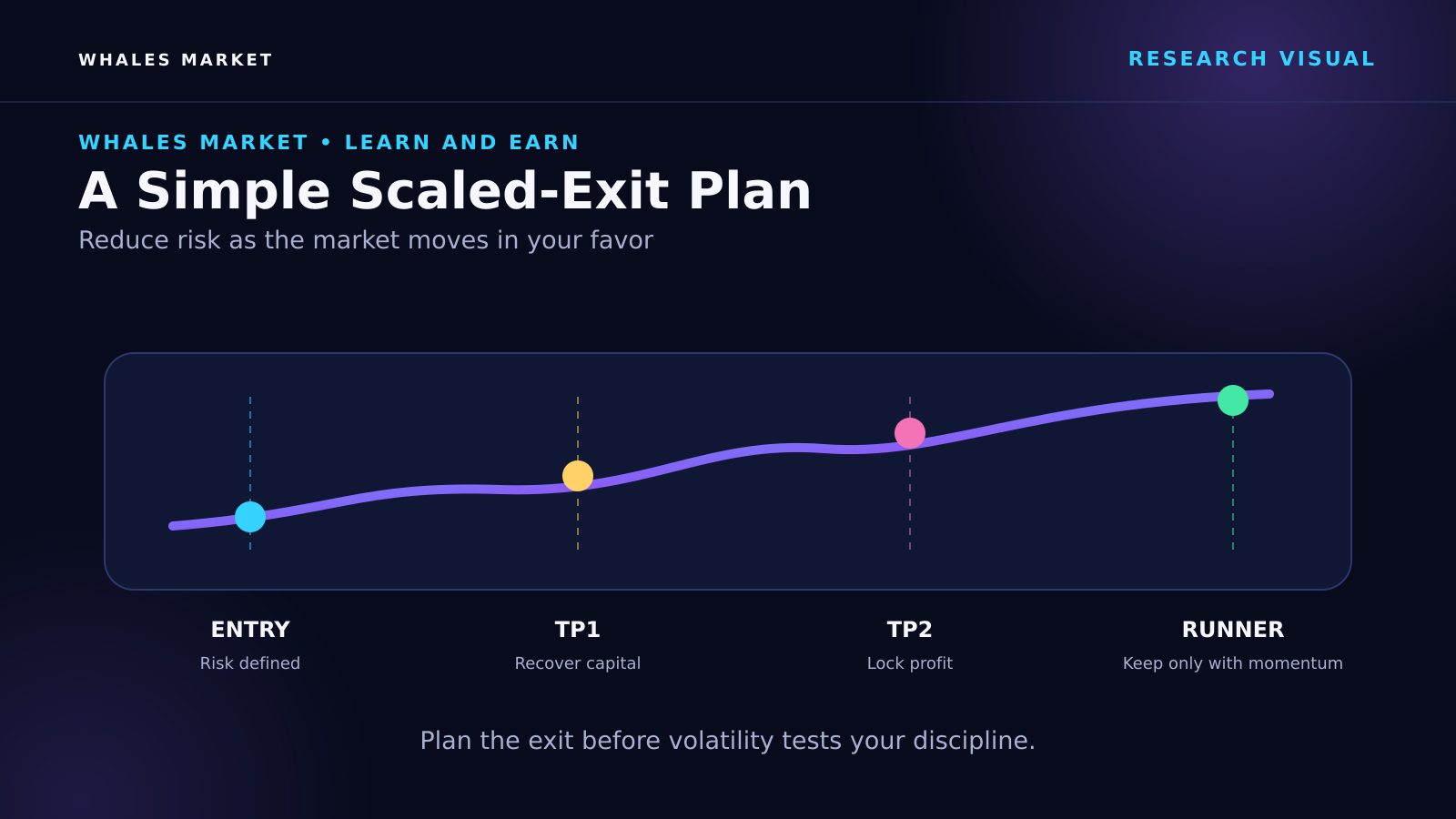 A simple scaled-exit plan for short-term trades.