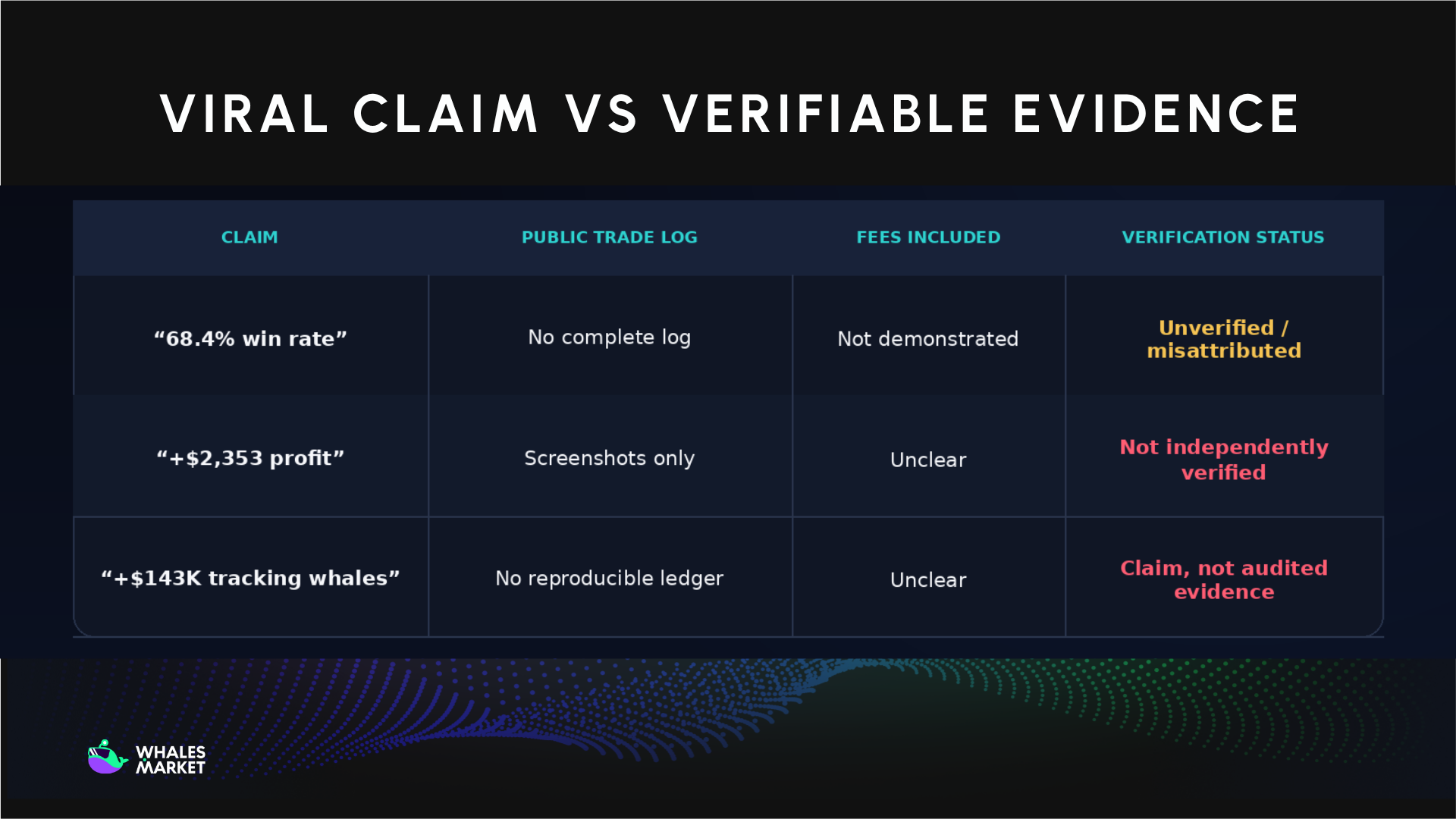 High win rates mean little without complete PnL, drawdown and transaction-cost data.