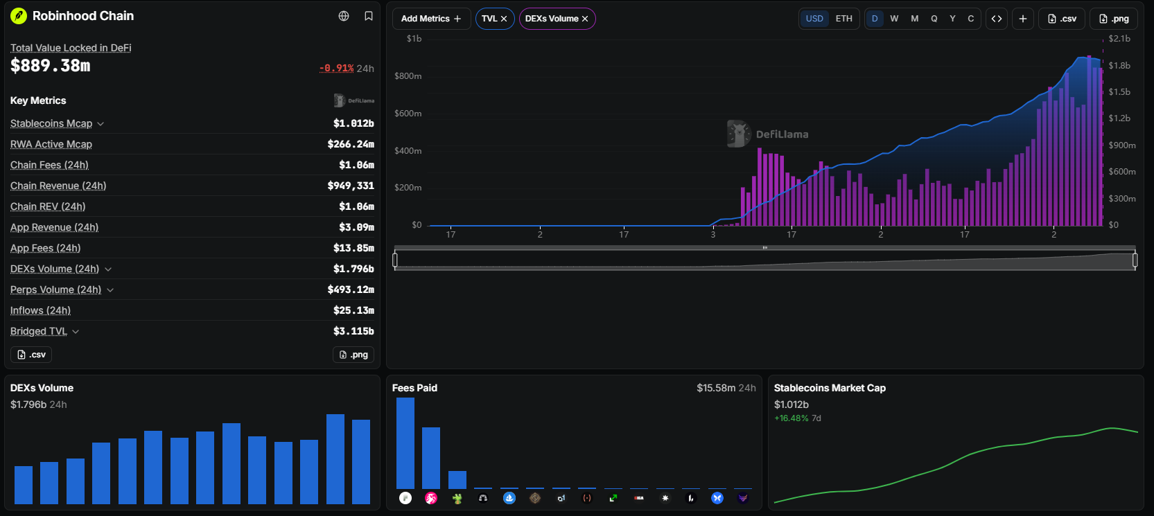 Robinhood Chain approaches $1 billion in daily DEX volume.