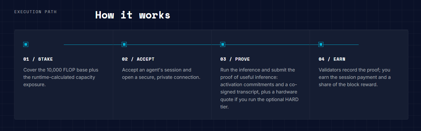 For miners, verified compute is expected to matter more than simply holding testnet FLOP.