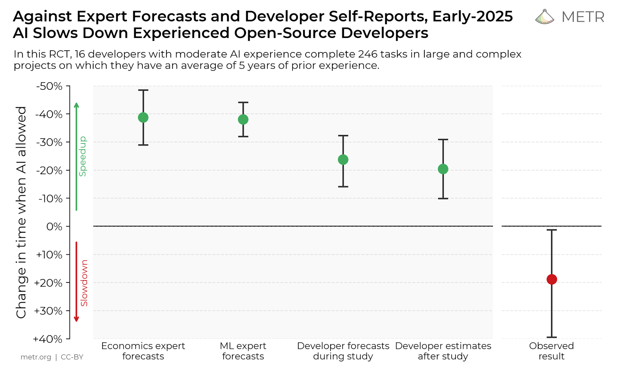 In METR’s RCT, developer and expert forecasts expected speed-up, while the observed result was a slowdown in the study setting. Source: METR, CC BY.