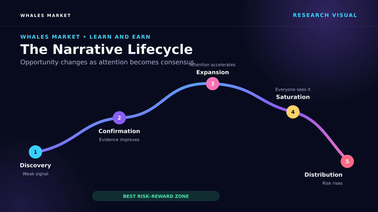 The five stages of a memecoin narrative