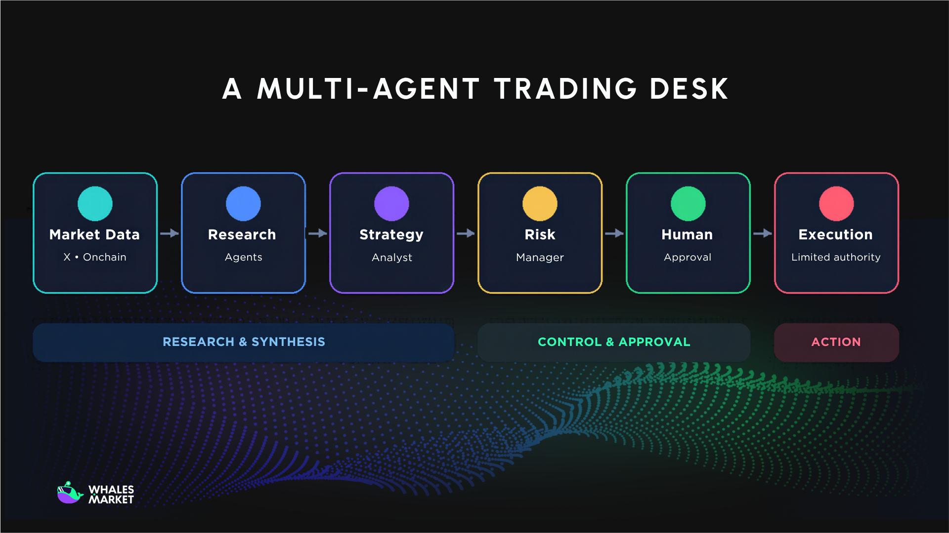 A multi-agent trading desk separates research, risk and execution instead of giving one Bot unlimited authority.