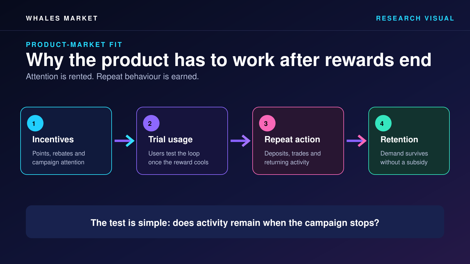 Why the product has to work after rewards end?