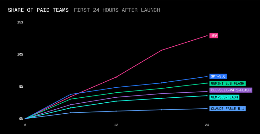 Jev reached nearly 13% of paid AI Gateway teams within its first 24 hours.