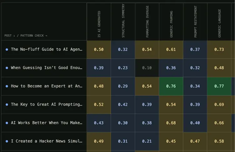 Every uses Jev to score several writing traits across published posts.